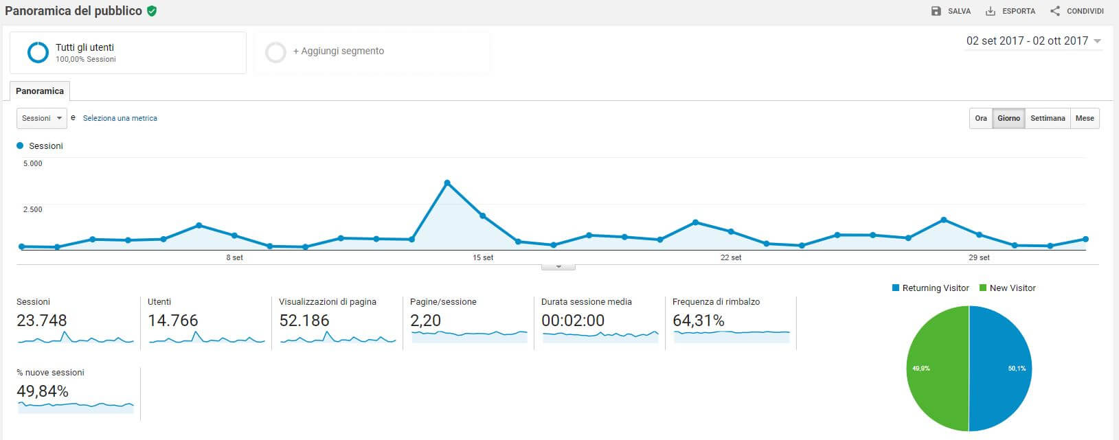 Google Analytics - Stampamedia mese settembre